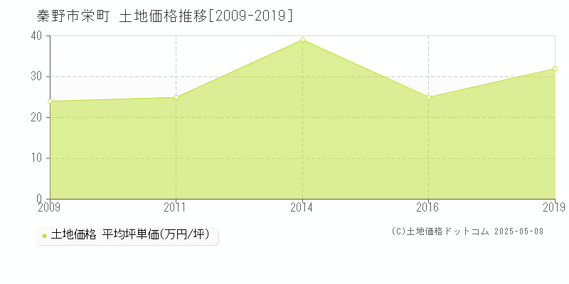 秦野市栄町の土地価格推移グラフ 