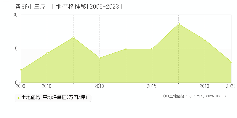 三屋(秦野市)の土地価格推移グラフ(坪単価)[2009-2023年]