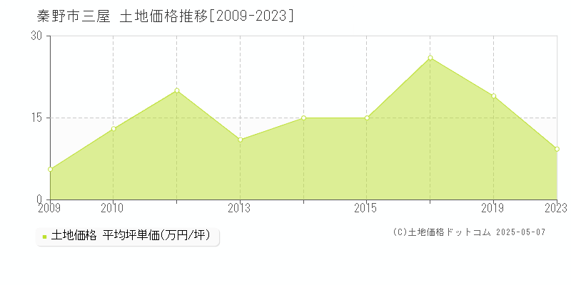 秦野市三屋の土地価格推移グラフ 