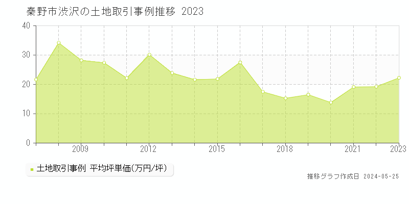秦野市渋沢の土地取引事例推移グラフ 