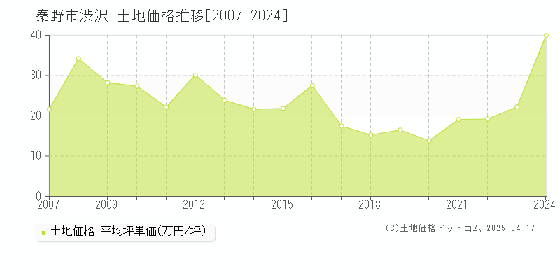 秦野市渋沢の土地価格推移グラフ 