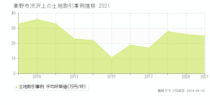 秦野市渋沢上の土地価格推移グラフ 