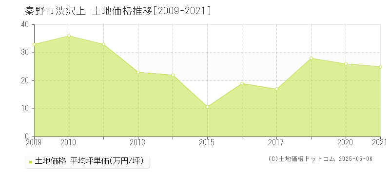 渋沢上(秦野市)の土地価格推移グラフ(坪単価)[2009-2021年]