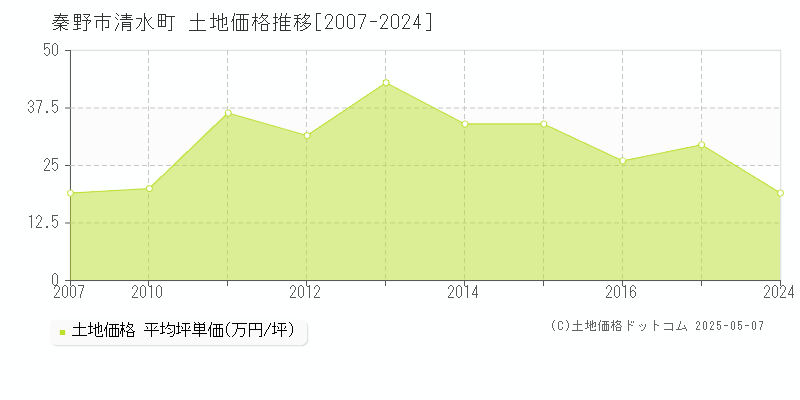 清水町(秦野市)の土地価格推移グラフ(坪単価)[2007-2024年]