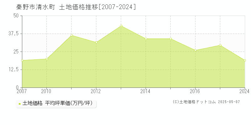 秦野市清水町の土地価格推移グラフ 