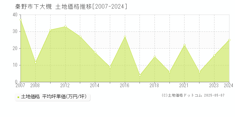下大槻(秦野市)の土地価格推移グラフ(坪単価)[2007-2024年]