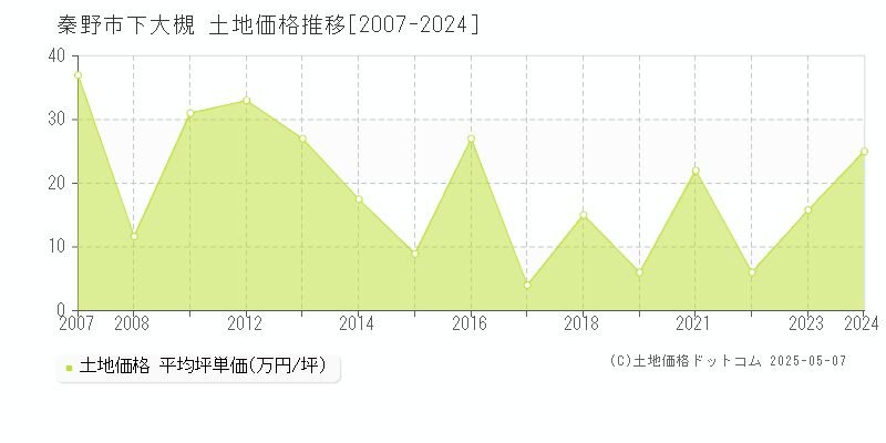 秦野市下大槻の土地取引事例推移グラフ 