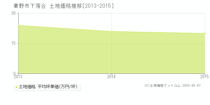 下落合(秦野市)の土地価格推移グラフ(坪単価)[2013-2015年]