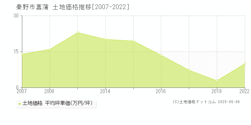 菖蒲(秦野市)の土地価格推移グラフ(坪単価)[2007-2022年]