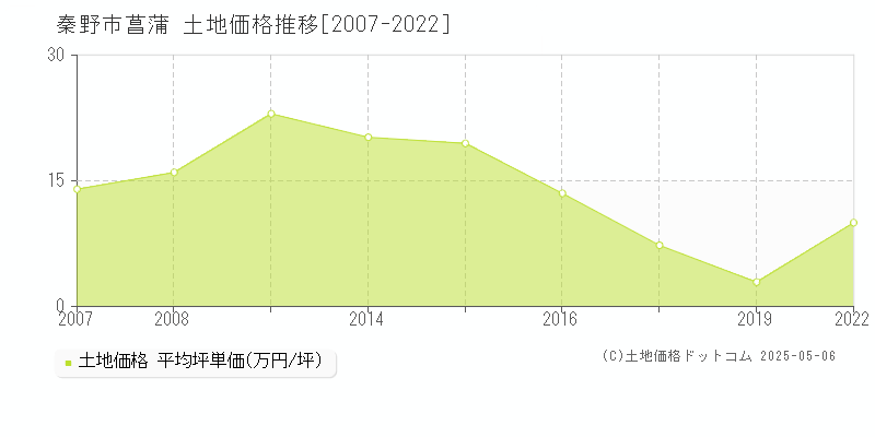 秦野市菖蒲の土地価格推移グラフ 