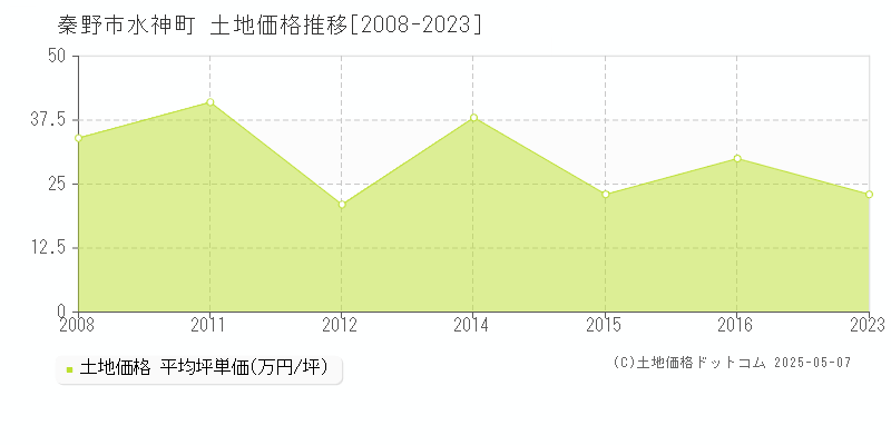 水神町(秦野市)の土地価格推移グラフ(坪単価)[2008-2023年]
