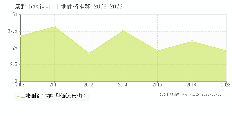 秦野市水神町の土地価格推移グラフ 