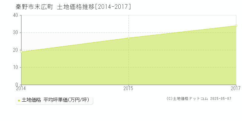 末広町(秦野市)の土地価格推移グラフ(坪単価)[2014-2017年]