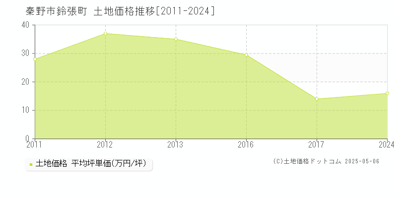 鈴張町(秦野市)の土地価格推移グラフ(坪単価)[2011-2024年]