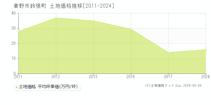 秦野市鈴張町の土地価格推移グラフ 