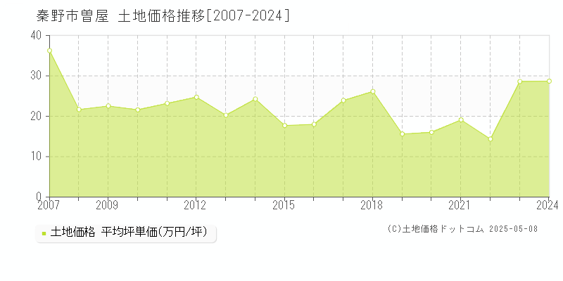曽屋(秦野市)の土地価格推移グラフ(坪単価)[2007-2024年]
