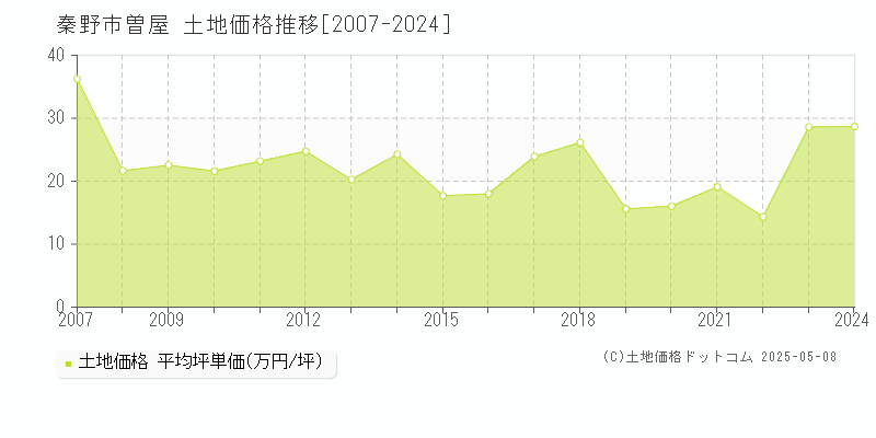 秦野市曽屋の土地価格推移グラフ 