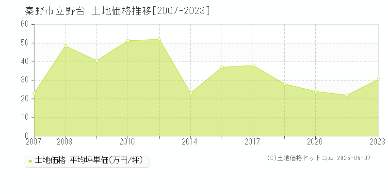 立野台(秦野市)の土地価格推移グラフ(坪単価)[2007-2023年]