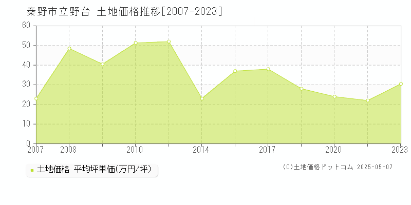 秦野市立野台の土地取引事例推移グラフ 