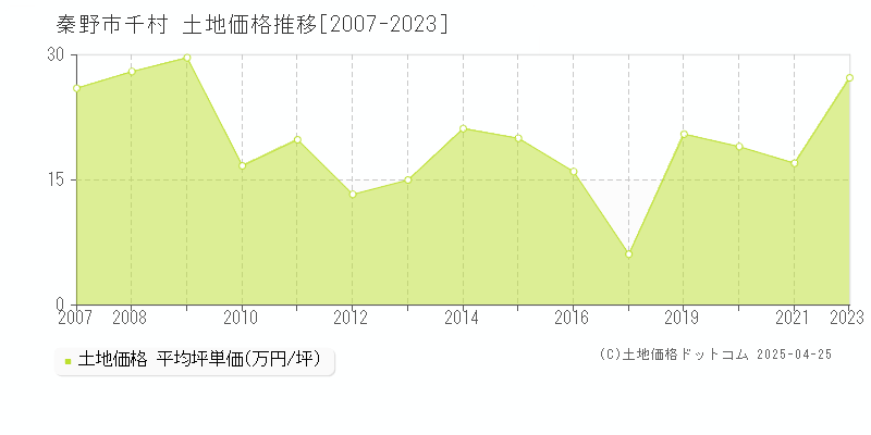 秦野市千村の土地価格推移グラフ 