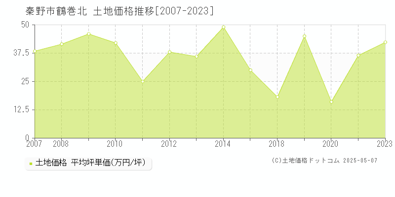 鶴巻北(秦野市)の土地価格推移グラフ(坪単価)[2007-2023年]