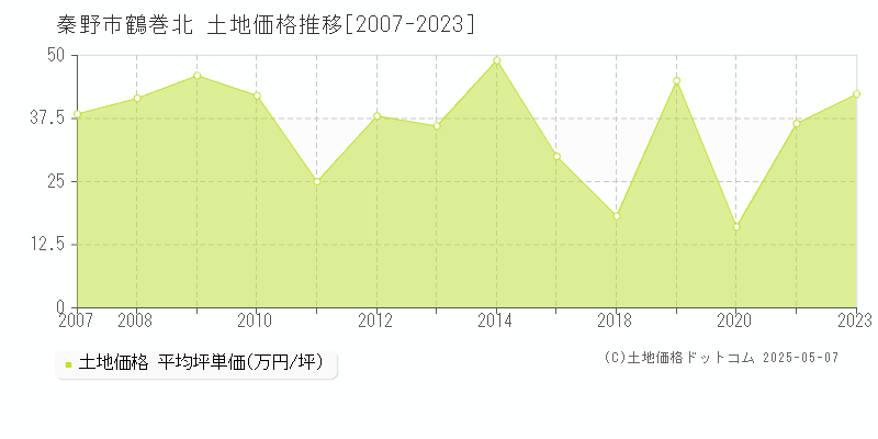 秦野市鶴巻北の土地価格推移グラフ 