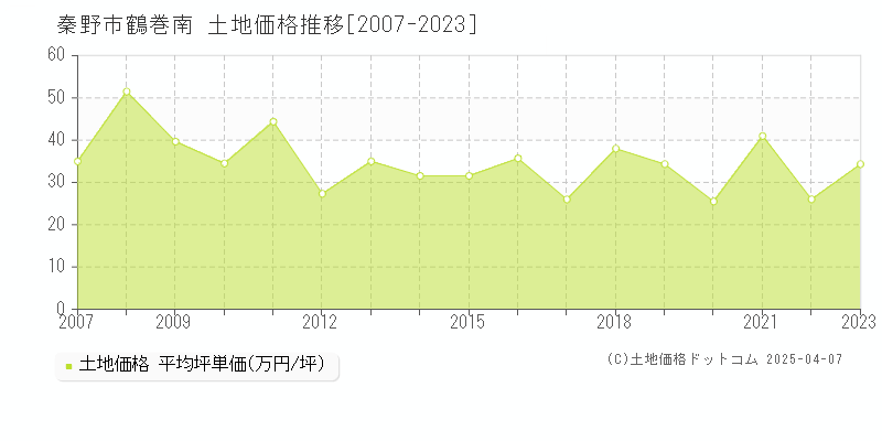 秦野市鶴巻南の土地価格推移グラフ 