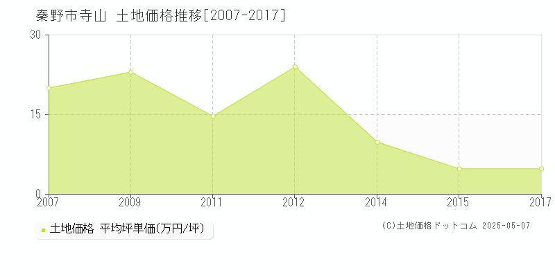 寺山(秦野市)の土地価格推移グラフ(坪単価)[2007-2017年]