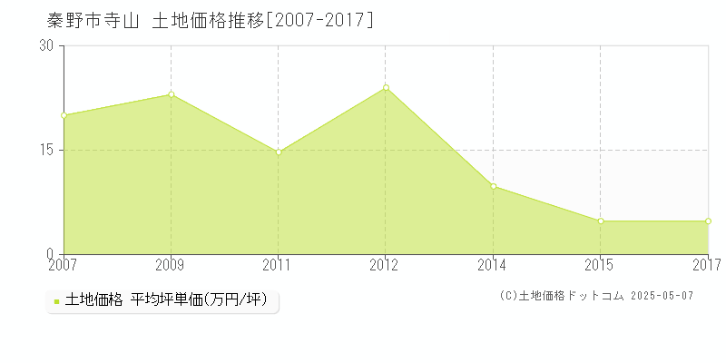 秦野市寺山の土地価格推移グラフ 