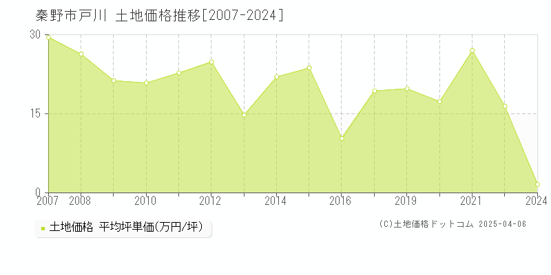 秦野市戸川の土地取引価格推移グラフ 