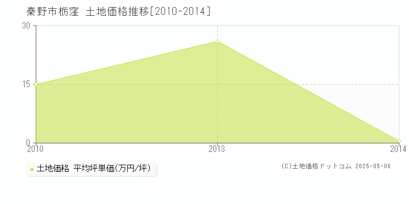 栃窪(秦野市)の土地価格推移グラフ(坪単価)[2010-2014年]