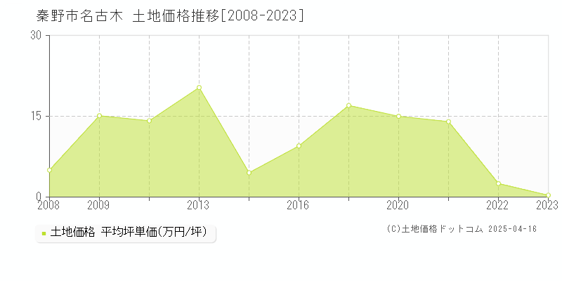 秦野市名古木の土地価格推移グラフ 