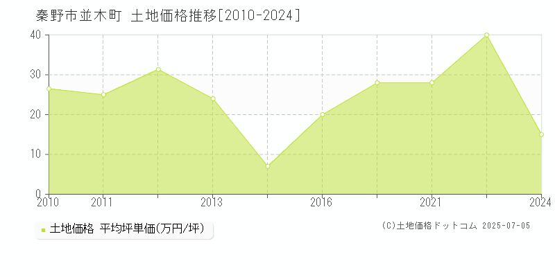 並木町(秦野市)の土地価格推移グラフ(坪単価)[2010-2024年]