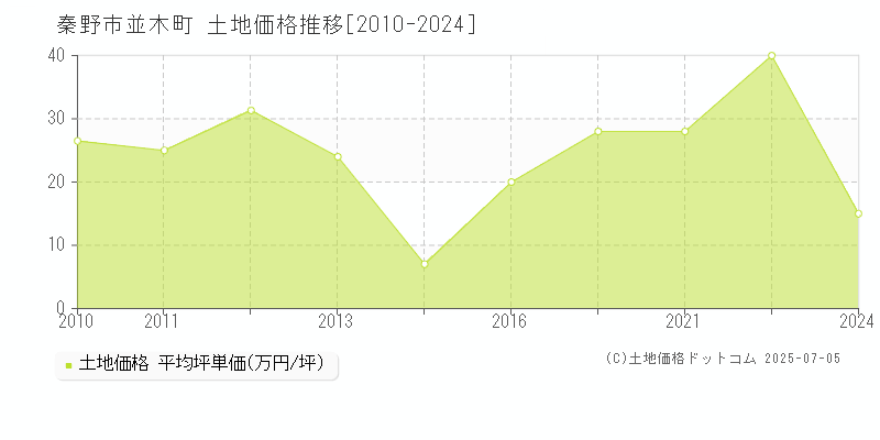 秦野市並木町の土地価格推移グラフ 