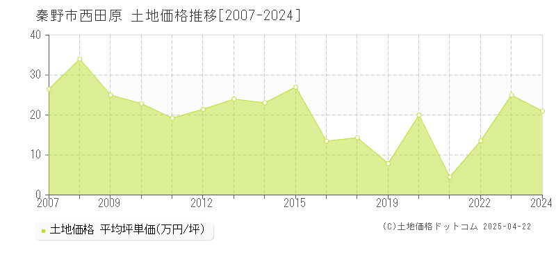 秦野市西田原の土地価格推移グラフ 