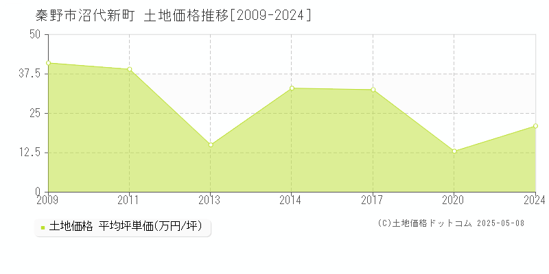 沼代新町(秦野市)の土地価格推移グラフ(坪単価)[2009-2024年]