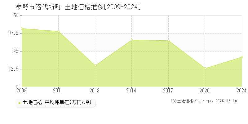 秦野市沼代新町の土地価格推移グラフ 