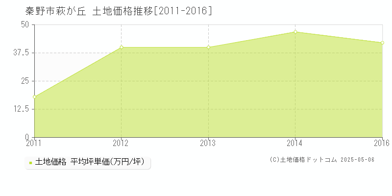 萩が丘(秦野市)の土地価格推移グラフ(坪単価)[2011-2016年]