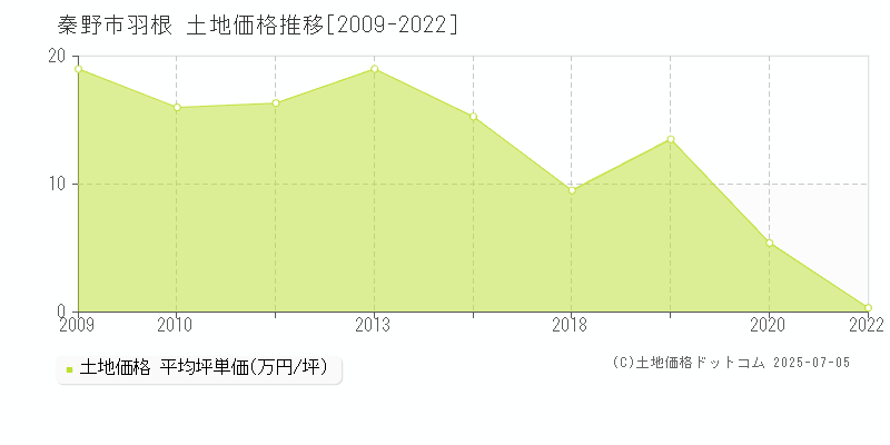 羽根(秦野市)の土地価格推移グラフ(坪単価)[2009-2022年]