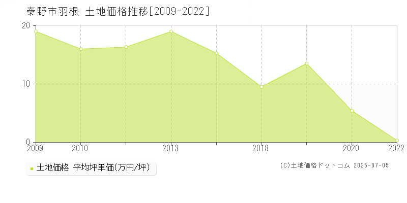 秦野市羽根の土地取引事例推移グラフ 