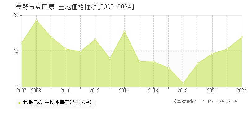 秦野市東田原の土地価格推移グラフ 