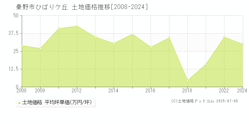 ひばりケ丘(秦野市)の土地価格推移グラフ(坪単価)[2008-2024年]