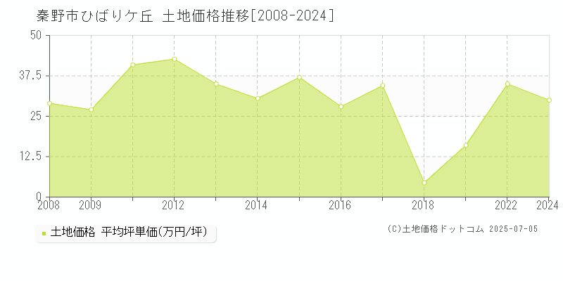 秦野市ひばりケ丘の土地価格推移グラフ 