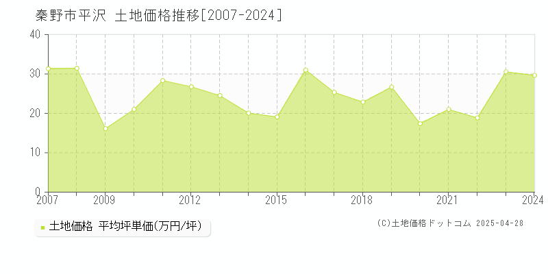 秦野市平沢の土地取引事例推移グラフ 