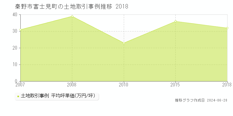 秦野市富士見町の土地取引事例推移グラフ 