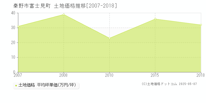 富士見町(秦野市)の土地価格推移グラフ(坪単価)[2007-2018年]
