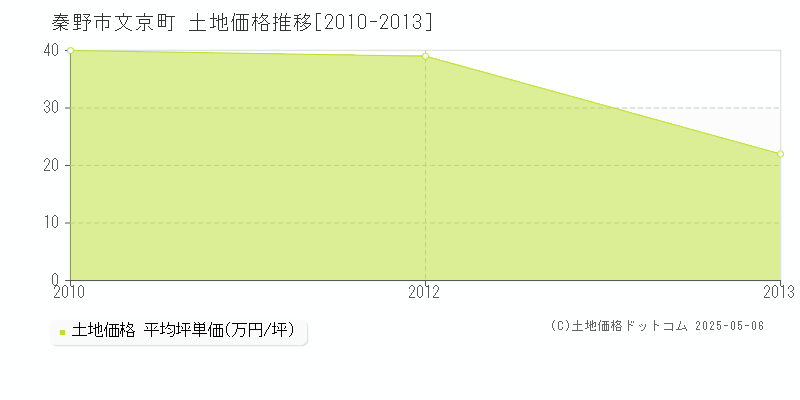 文京町(秦野市)の土地価格推移グラフ(坪単価)[2010-2013年]