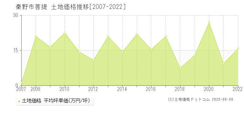菩提(秦野市)の土地価格推移グラフ(坪単価)[2007-2022年]