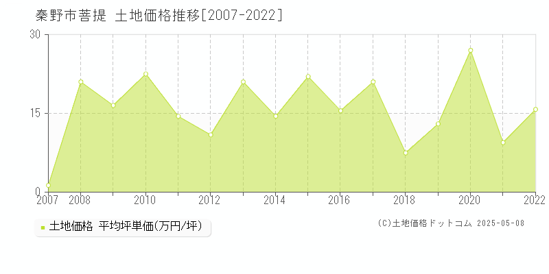 秦野市菩提の土地取引事例推移グラフ 