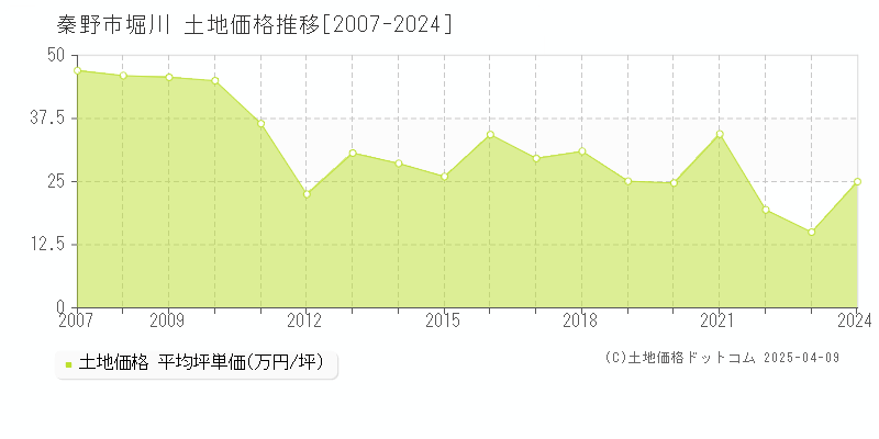 秦野市堀川の土地価格推移グラフ 